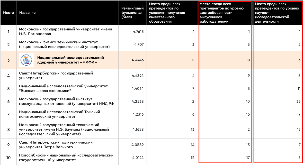 Рейтинговая вузов