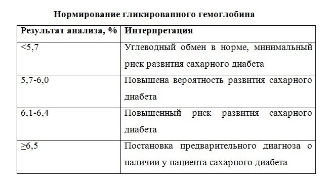 50 лет анализ. Гликозилированный гемоглобин таблица соответствия. Гликированный гемоглобин норма. Гликированный гемоглобин показатели нормы таблица. Анализ на гликированный гемоглобин норма.